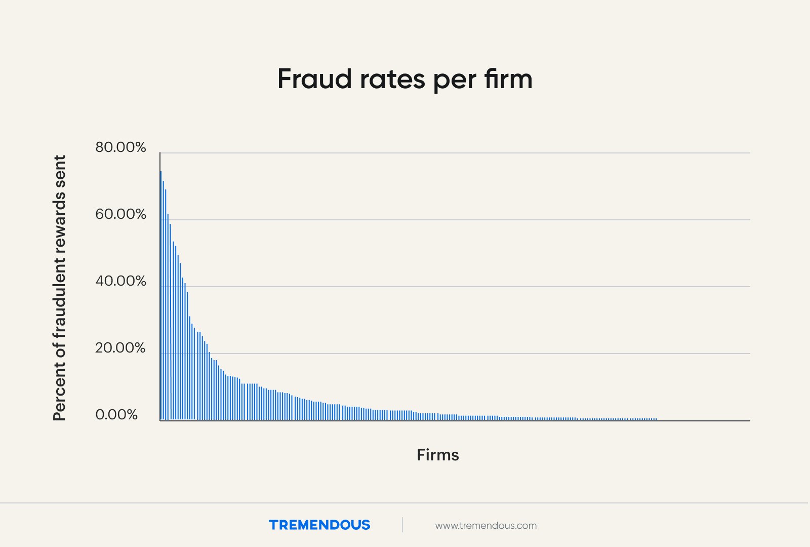 A graph showing average fraud rates per market research firm.