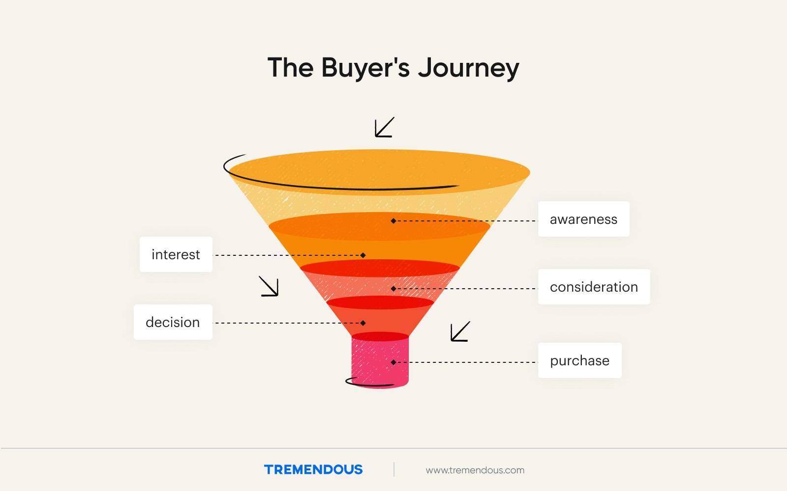 An illustration of the buyer's journey in the shape of a funnel.