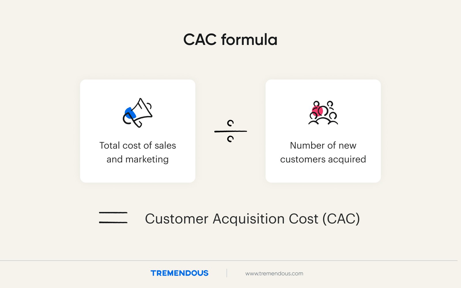 An illustration showing the CAC formula.