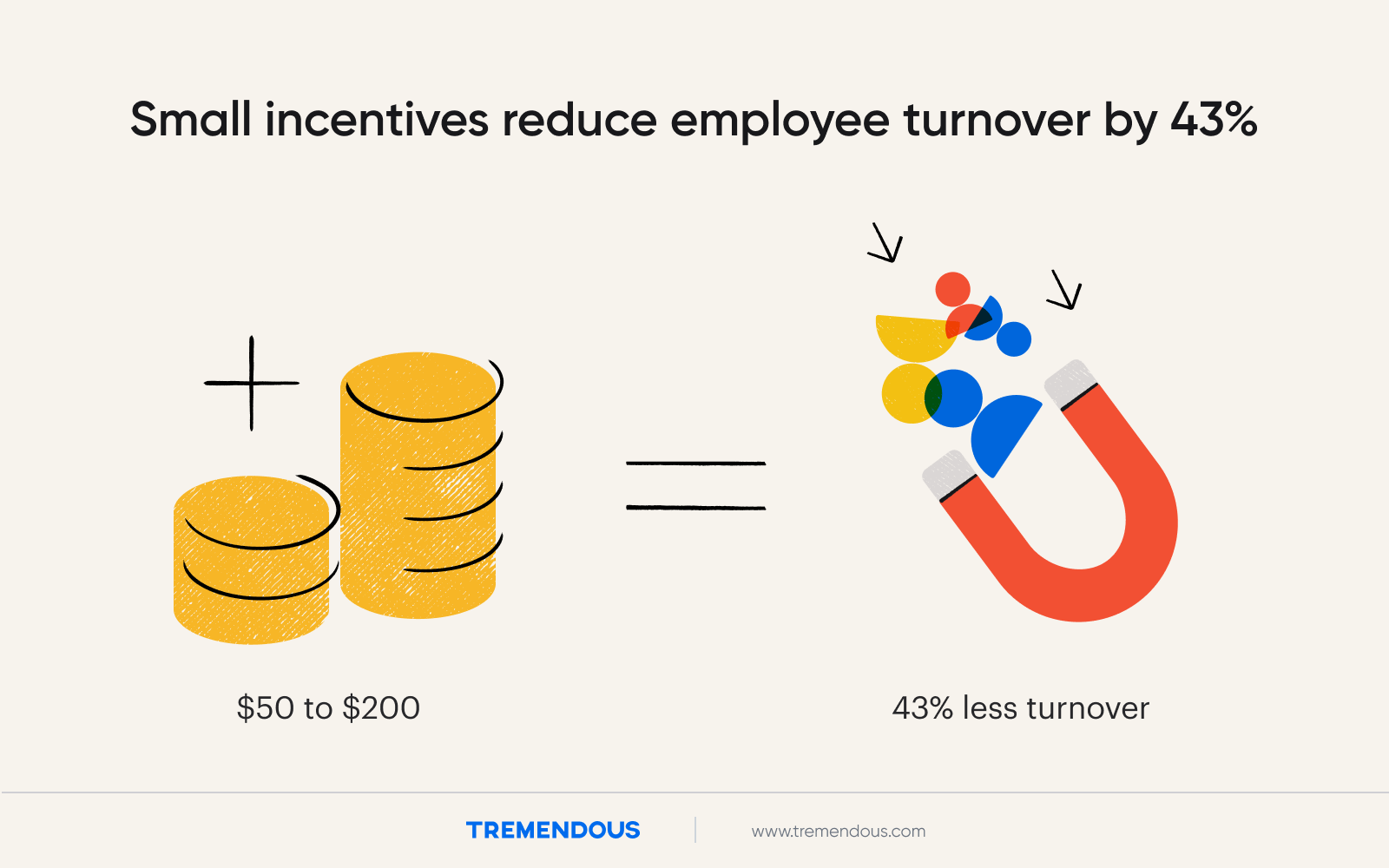 An image showing that small incentives reduce employee turnover by 43%.