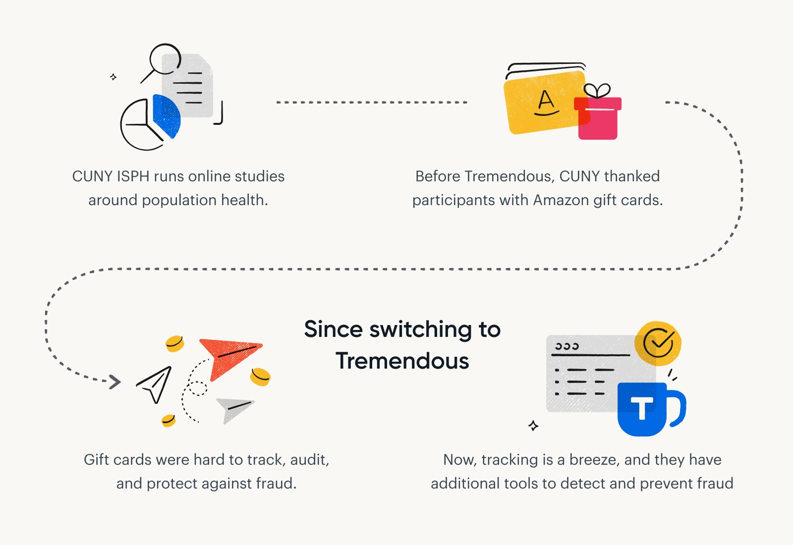 An image showing through icons how CUNY ISPH switched to Tremendous to thank participants in their longitudinal population health studies for participation in research.