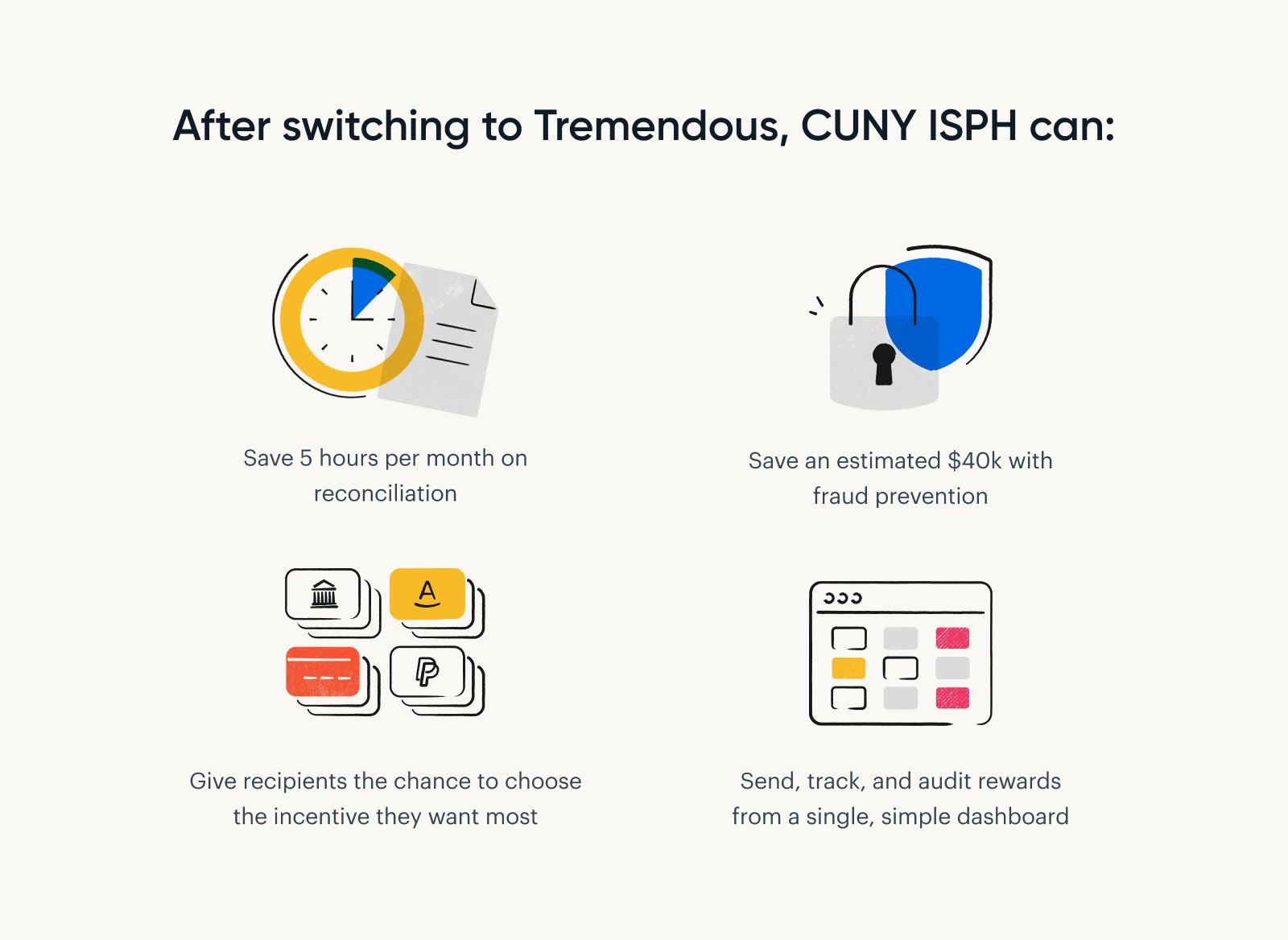 An image showing through icons how CUNY ISPH has benefitted from using Tremendous. CUNY has saved 5 hours per month on admin work and $40K thanks to Tremendous fraud prevention.