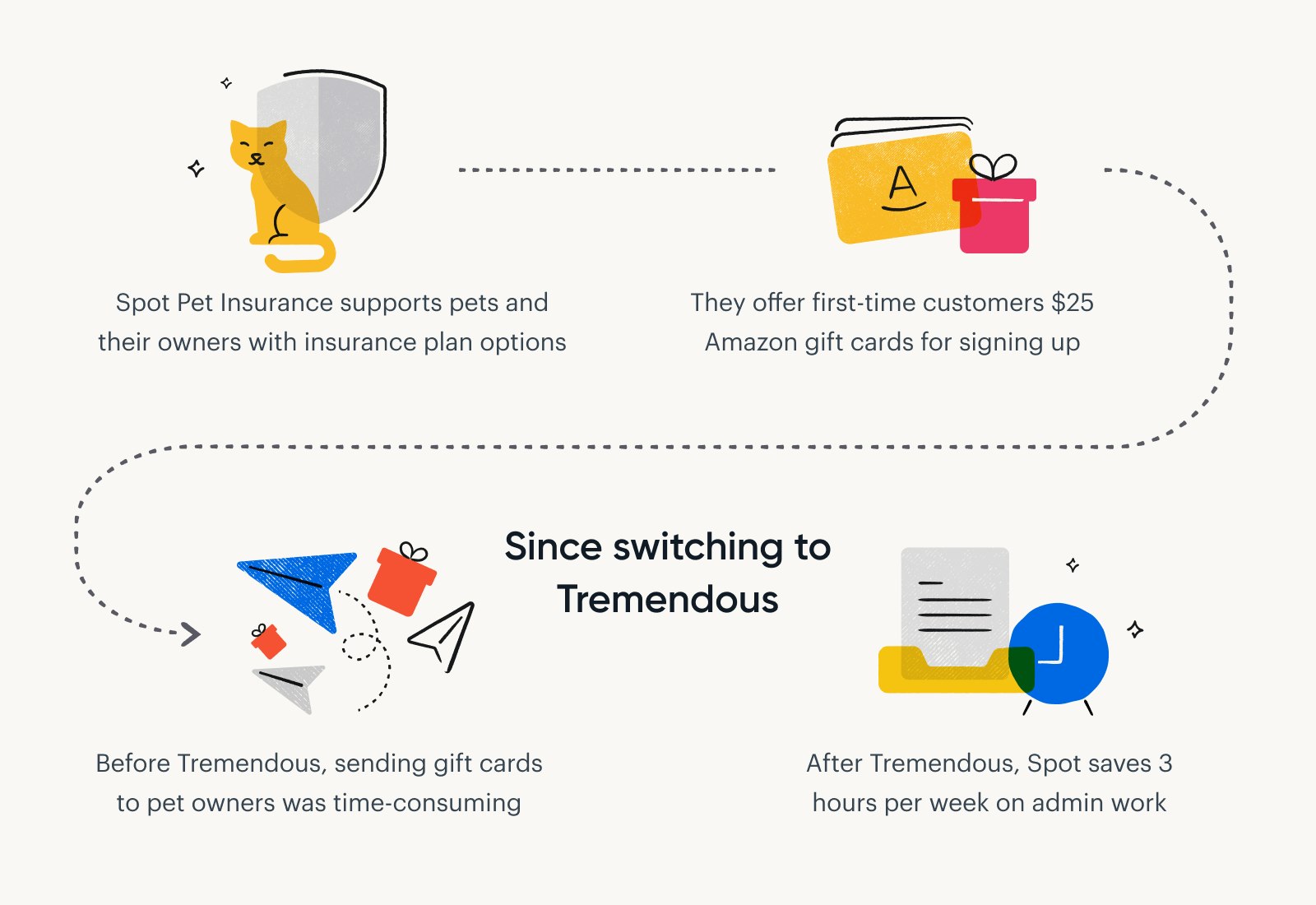 An image showing how Spot Pet Insurance uses Tremendous to send first-time customers $25 Amazon gift cards for signing up.