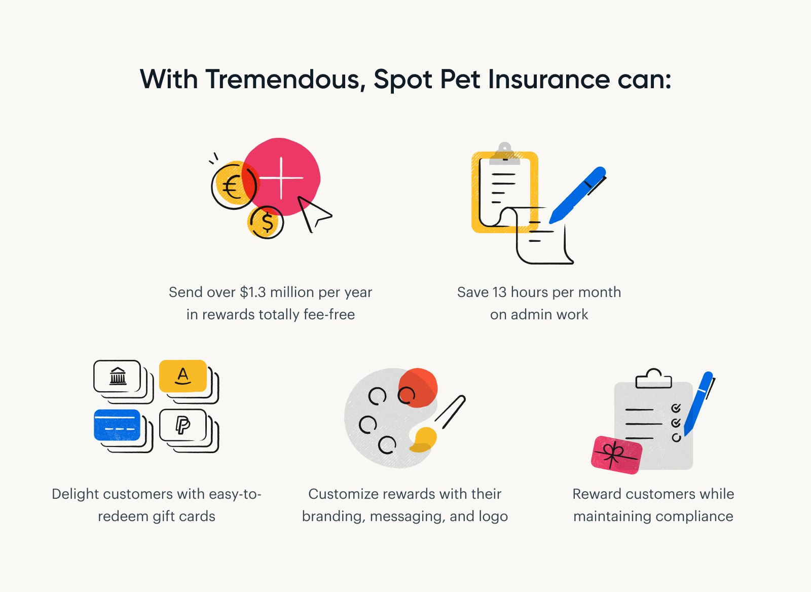 An image showing how Spot Pet Insurance can customize rewards with their branding, messaging, and logo, reward customers while maintaining compliance, and save 13 hours a month on admin work with Tremendous.
