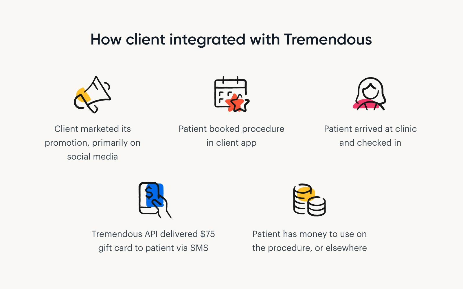 Overview of how a medical aesthetics company integrated with Tremendous to manage gift card payouts