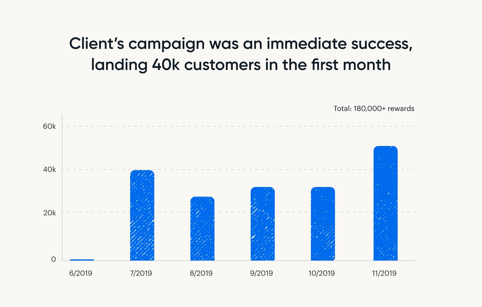 Bar chart showing growth in medical aesthetic company's customer base in the first 6 months