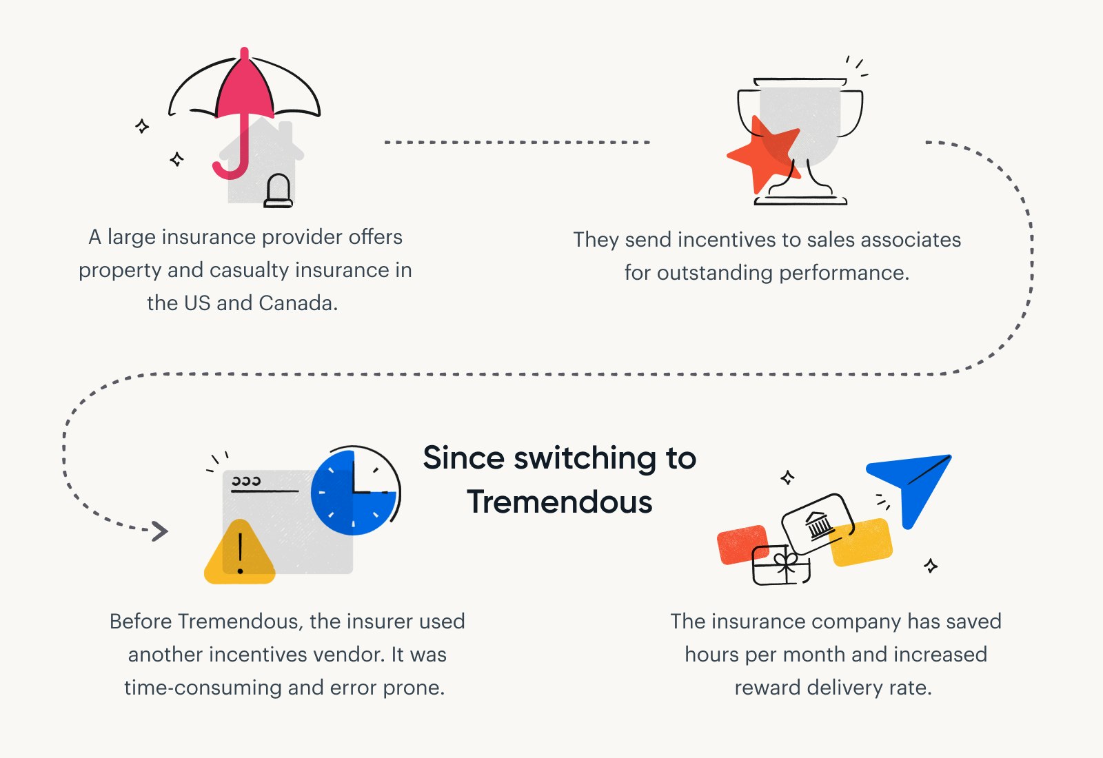 An infographic summarizing why a national insurance provider uses Tremendous to send incentives to sales associates for outstanding performance.