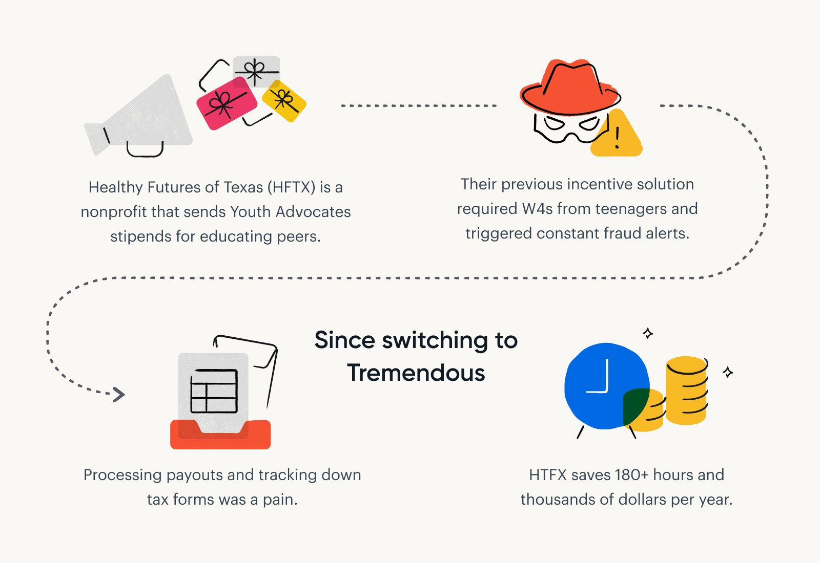 An illustration showing how Healthy Futures of Texas saved 180+ hours and thousands of dollars per year after switching to Tremendous.