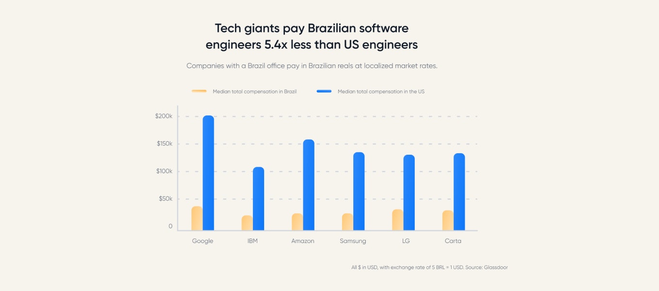How Brazilians 4x their income by working for tech startups