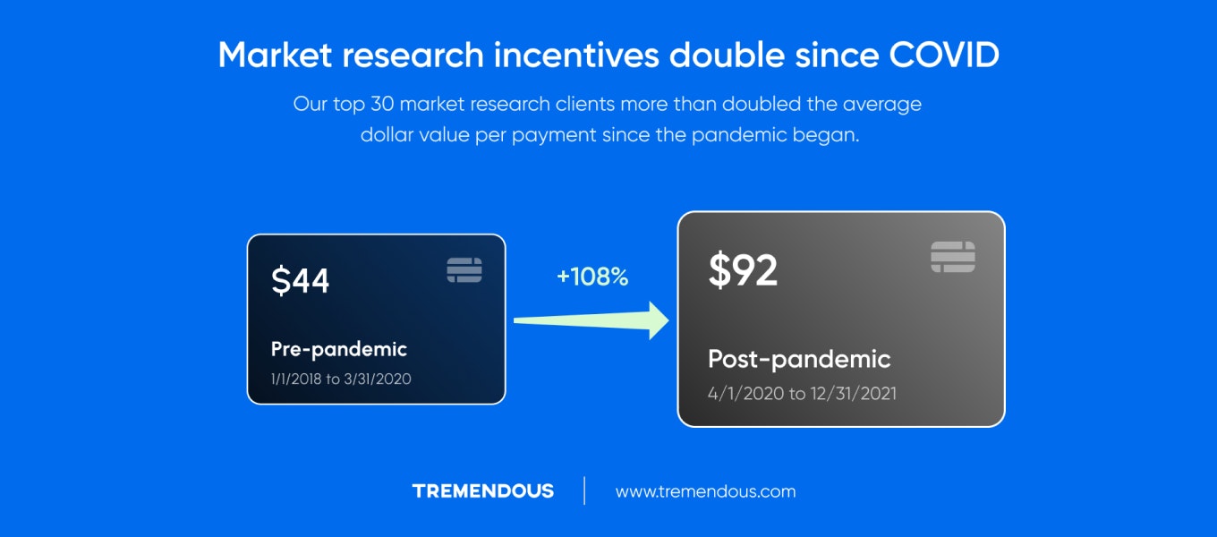 Covid changed research. Are higher incentives, new tech here to stay?