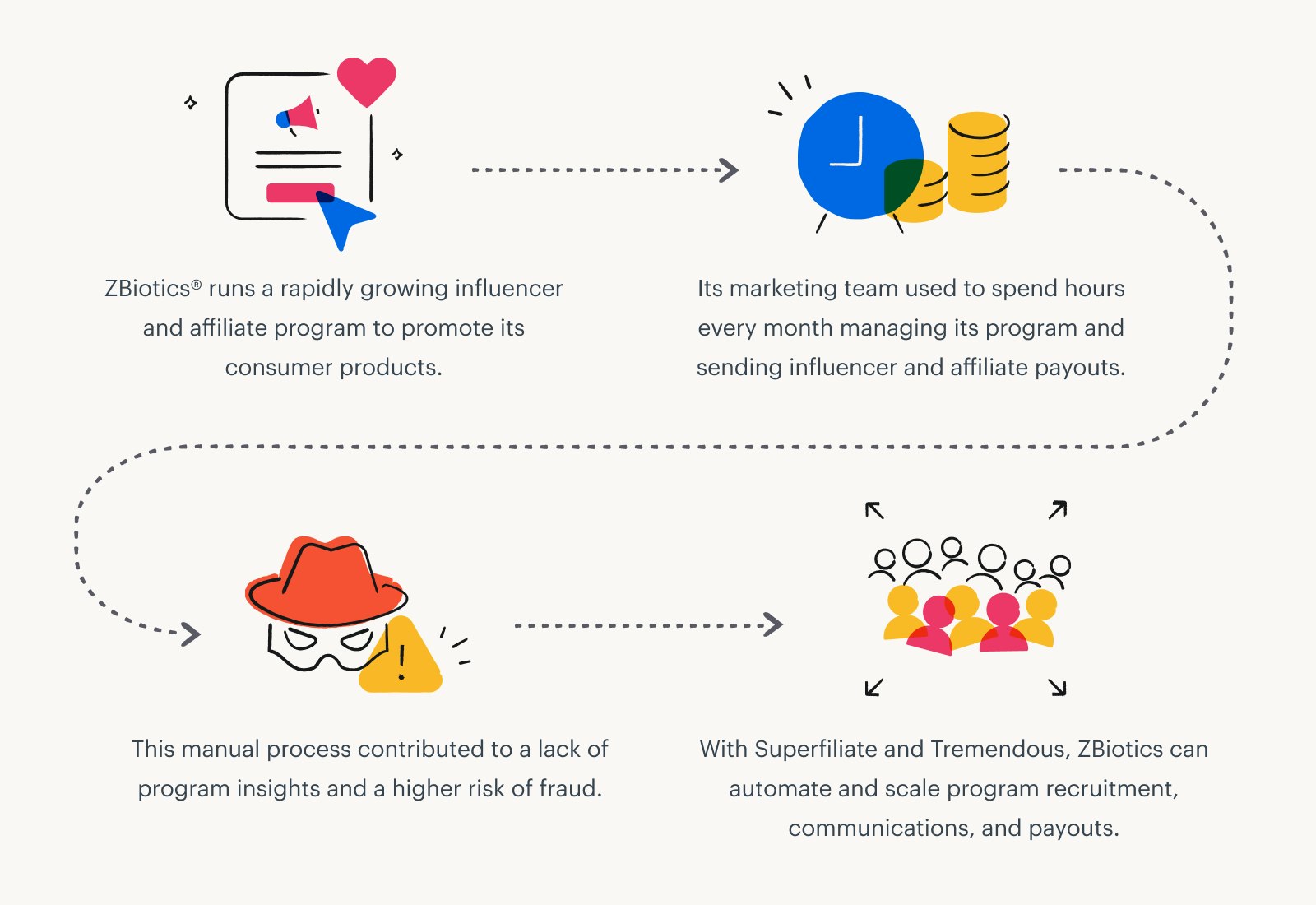 ZBiotics and Superfiliate summary graphic