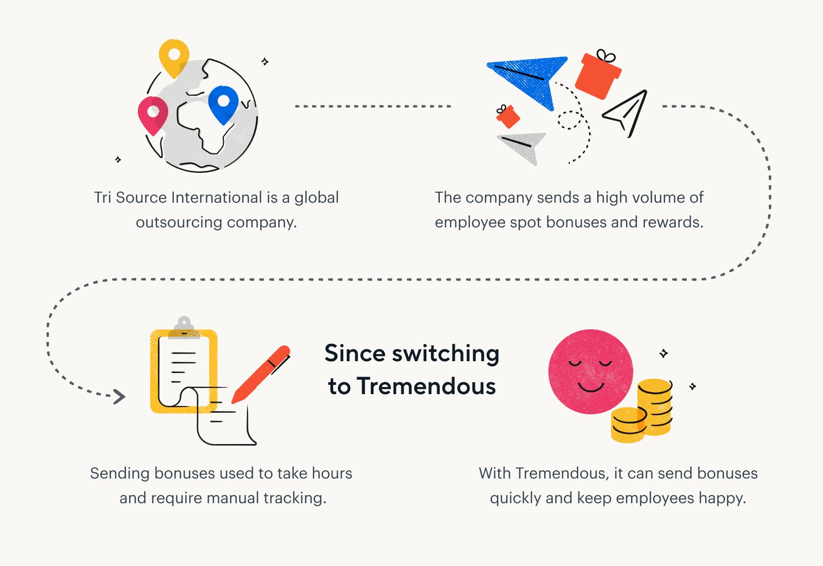A clipboard and pencil icon paired with copy that explains how Tremendous helps TSI send employee bonuses quickly