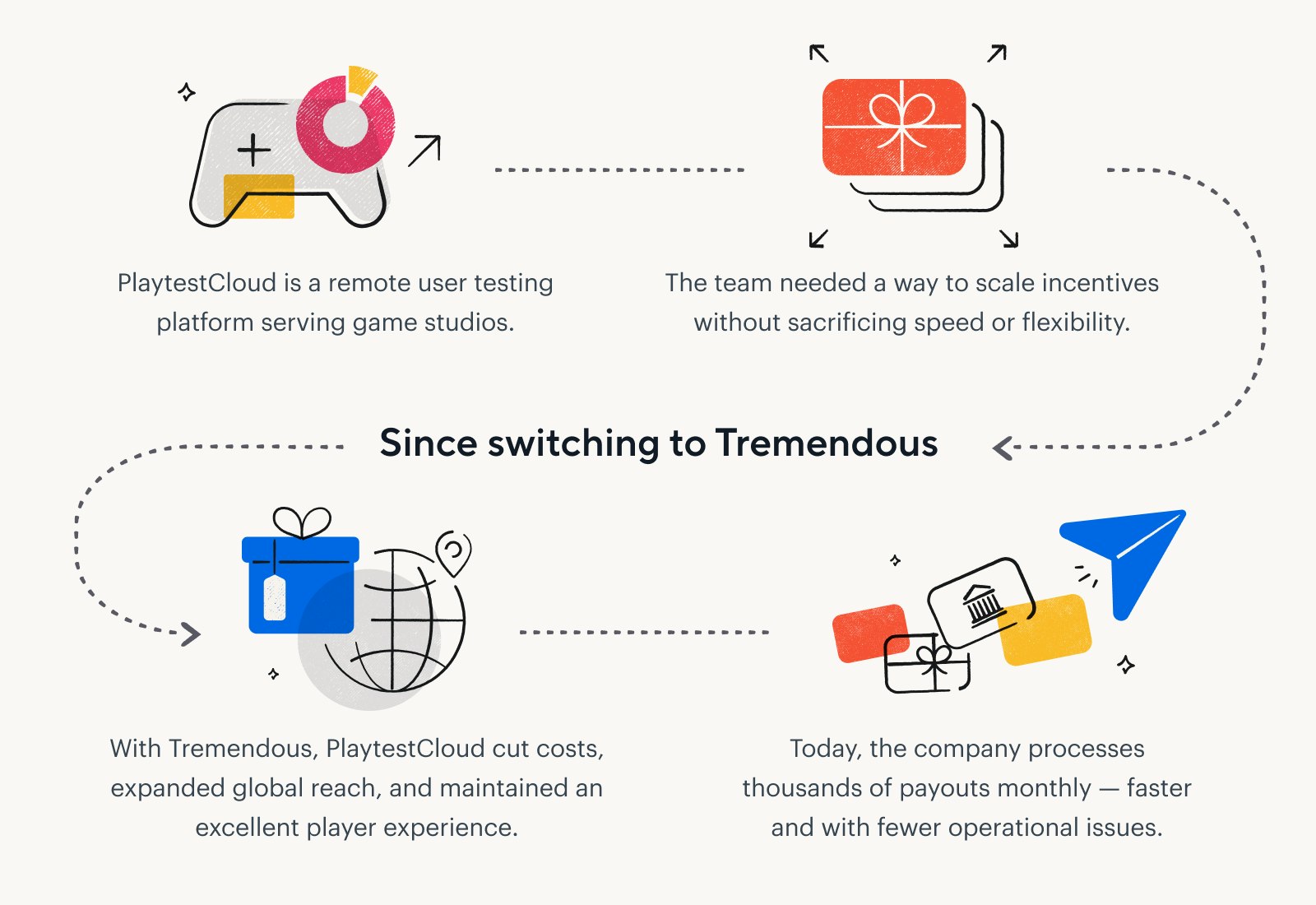Illustration of a gaming controller, gift card and gift card showing the journey of PlaytestCloud