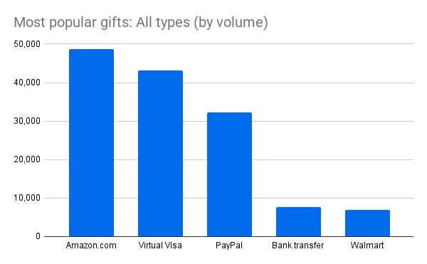 Bar chart showing most popular employee gifts given through Tremendous in 2025