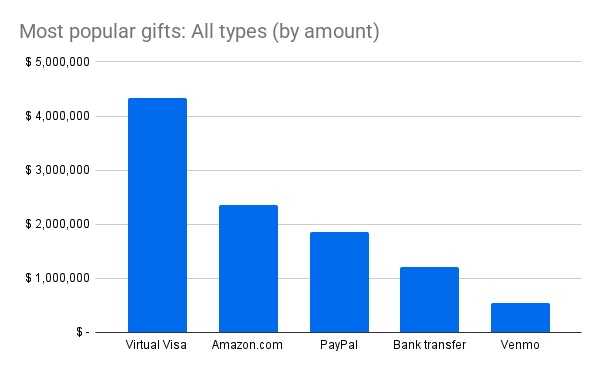 Bar chart showing top employee holiday gifts by dollar amount in 2025