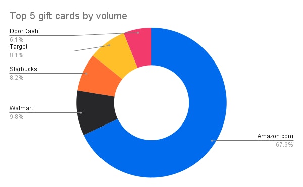 Donut chart showing top 5 gift cards by volume in 2025