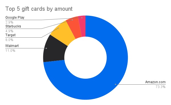 Donut chart showing top 5 gift cards by total dollar amount