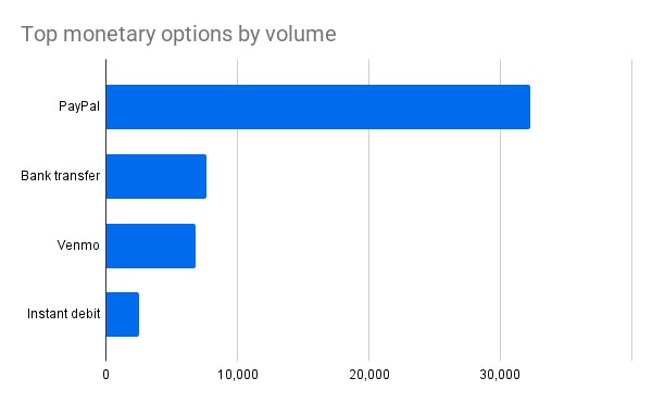Bar chart showing top monetary gift options by volume in 2025
