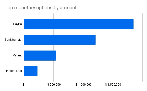 Bar chart showing top monetary gifts by dollar amount in 2025