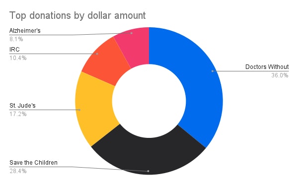 Top 5 charity gift options in 2025 by dollaramount