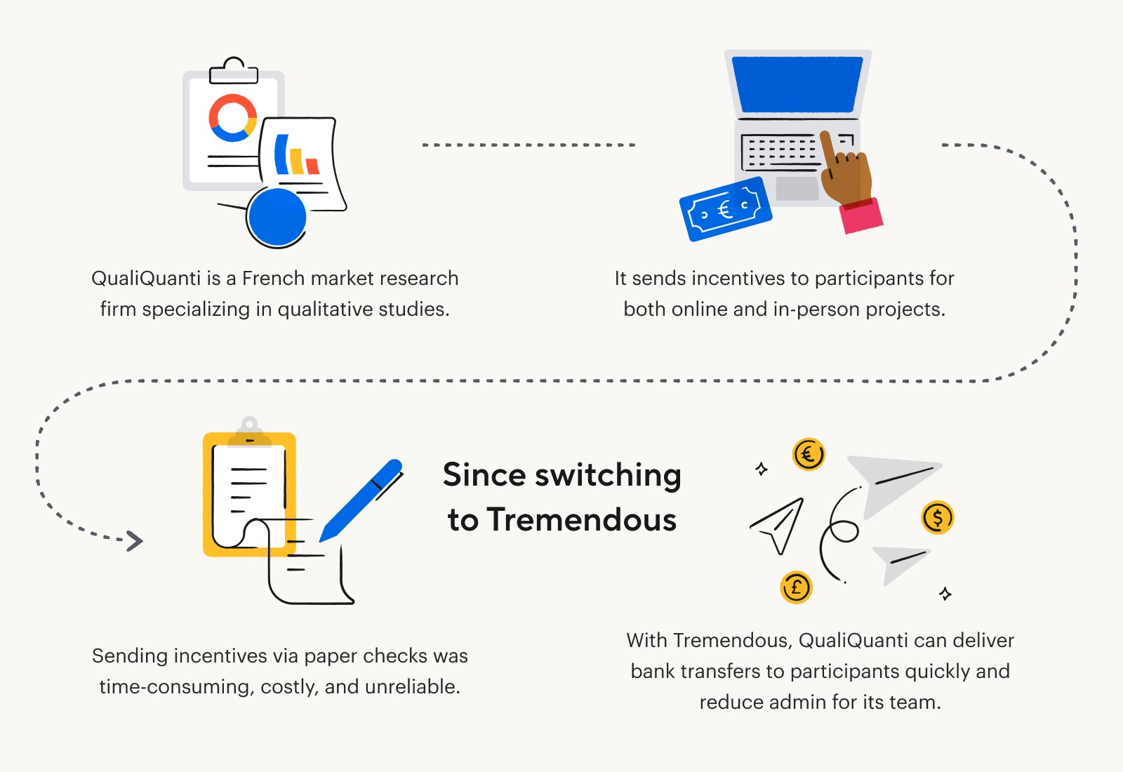 With Tremendous, QualiQuanti can deliver bank transfers to participants quickly and reduce admin for its team