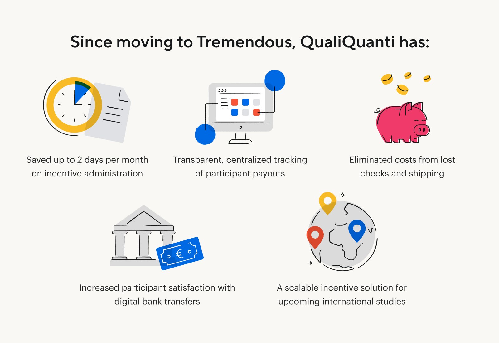 Key benefits of Tremendous: Time savings, transparent tracking, no shipping costs, increased respondent satisfaction