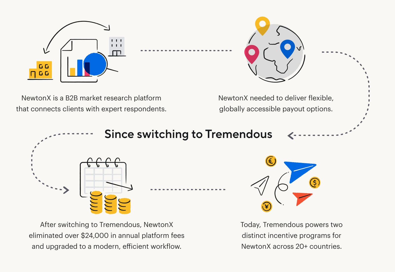 Since switching to Tremendous, NewtonX eliminated over $24,000 in annual platform fees and upgraded to a modern, efficient workflow.