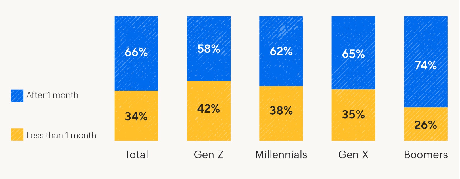 Bar chart showing gift card redemptions over time