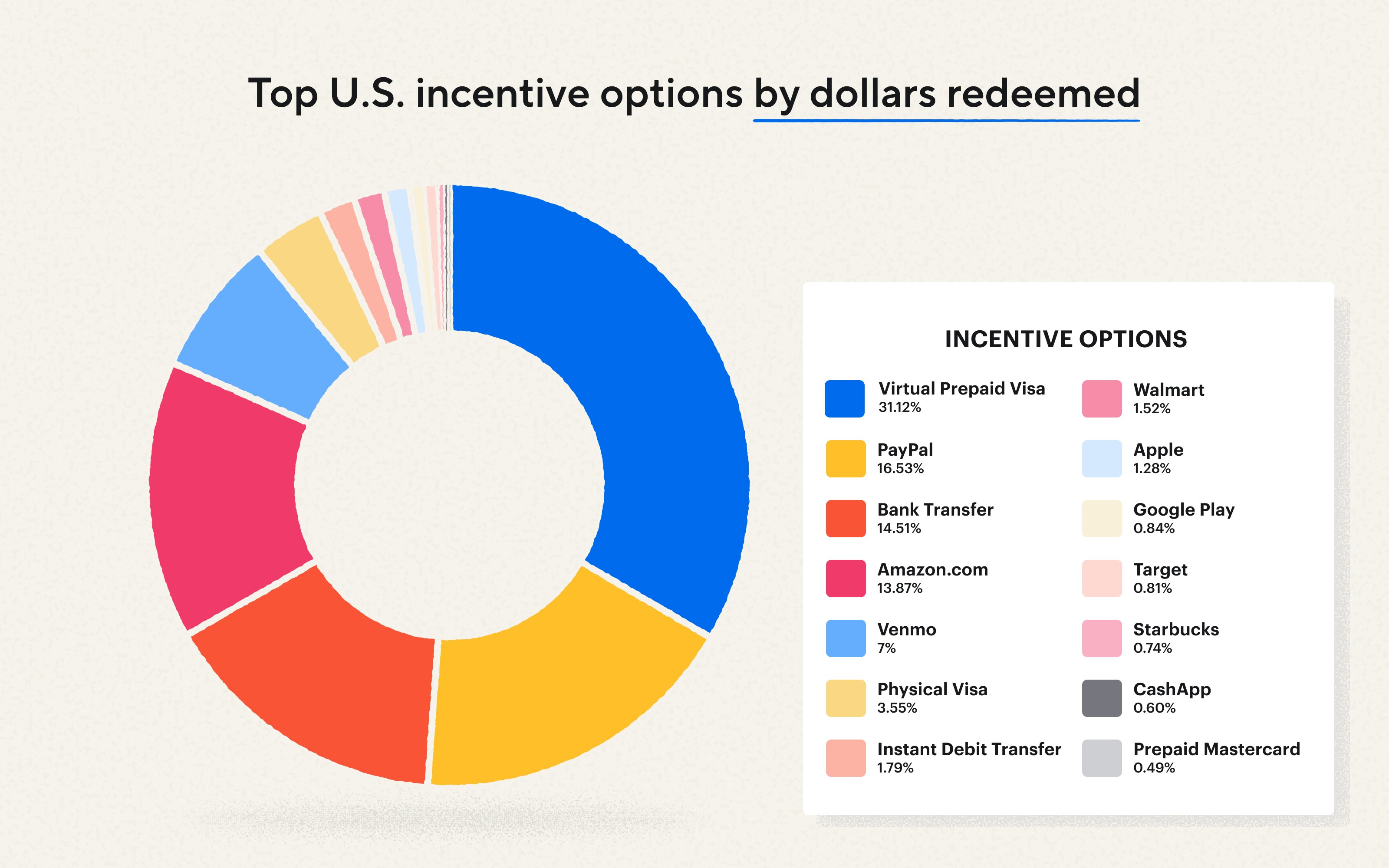 Donut chart of the top incentive options in the US in 2026 by dollars redeemed