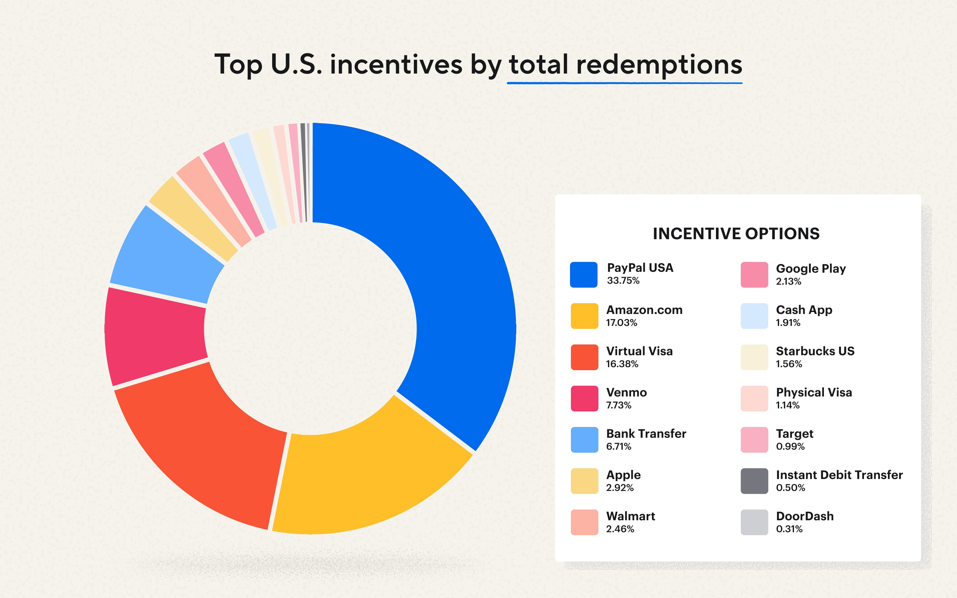 Donut chart of the top U.S. incentives by total redemptions (March 2025-March 2026)