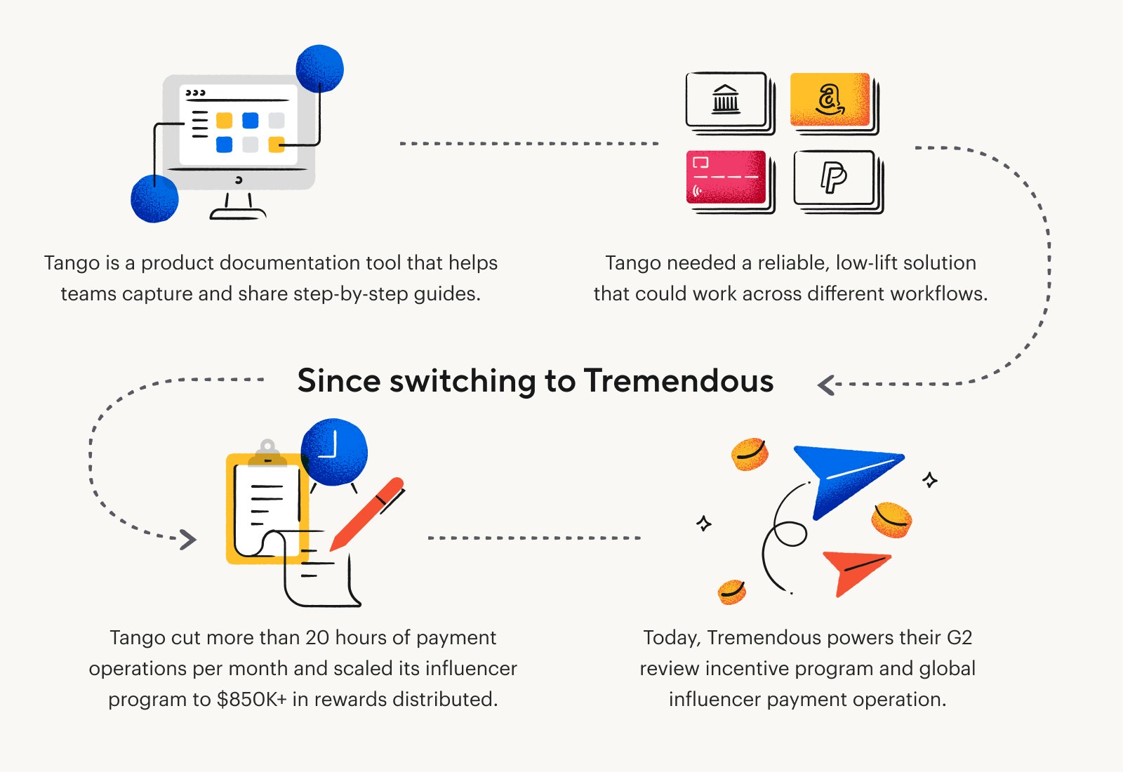 Since switching to Tremendous, Tango cuts 20 hours of incentive operations work a month