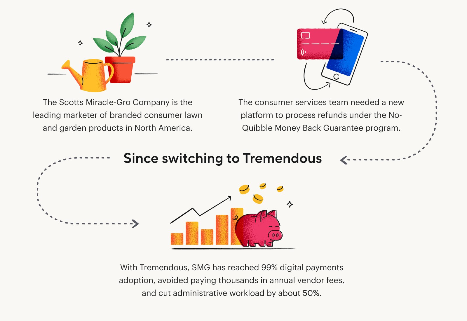 Since switching to Tremendous, ScottsMiracle-Gro has reduced costs and reached 99% digital payments adoption.