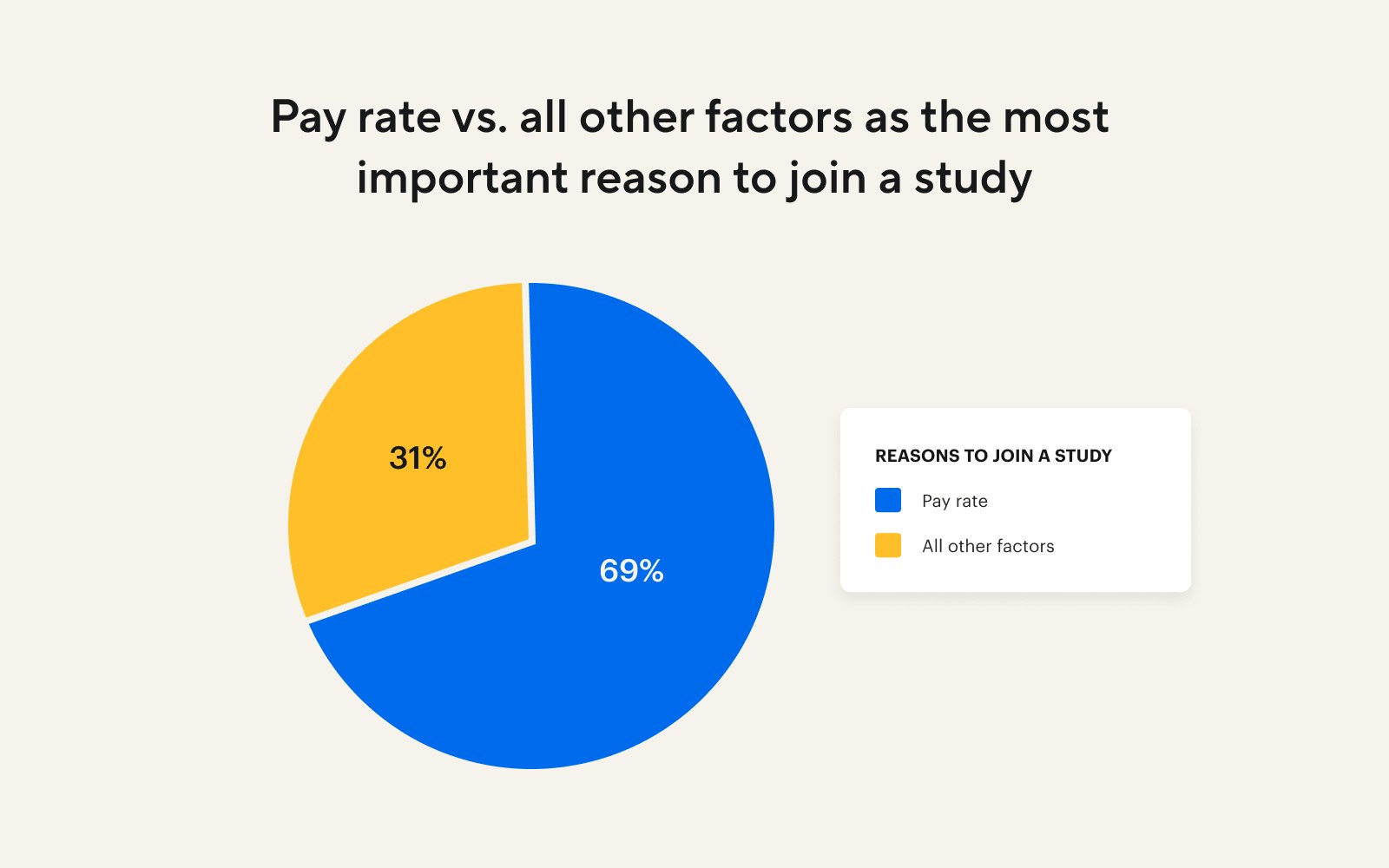 A chart showing how participants rank pay more strongly than all other factors as the most important reason to join a study.