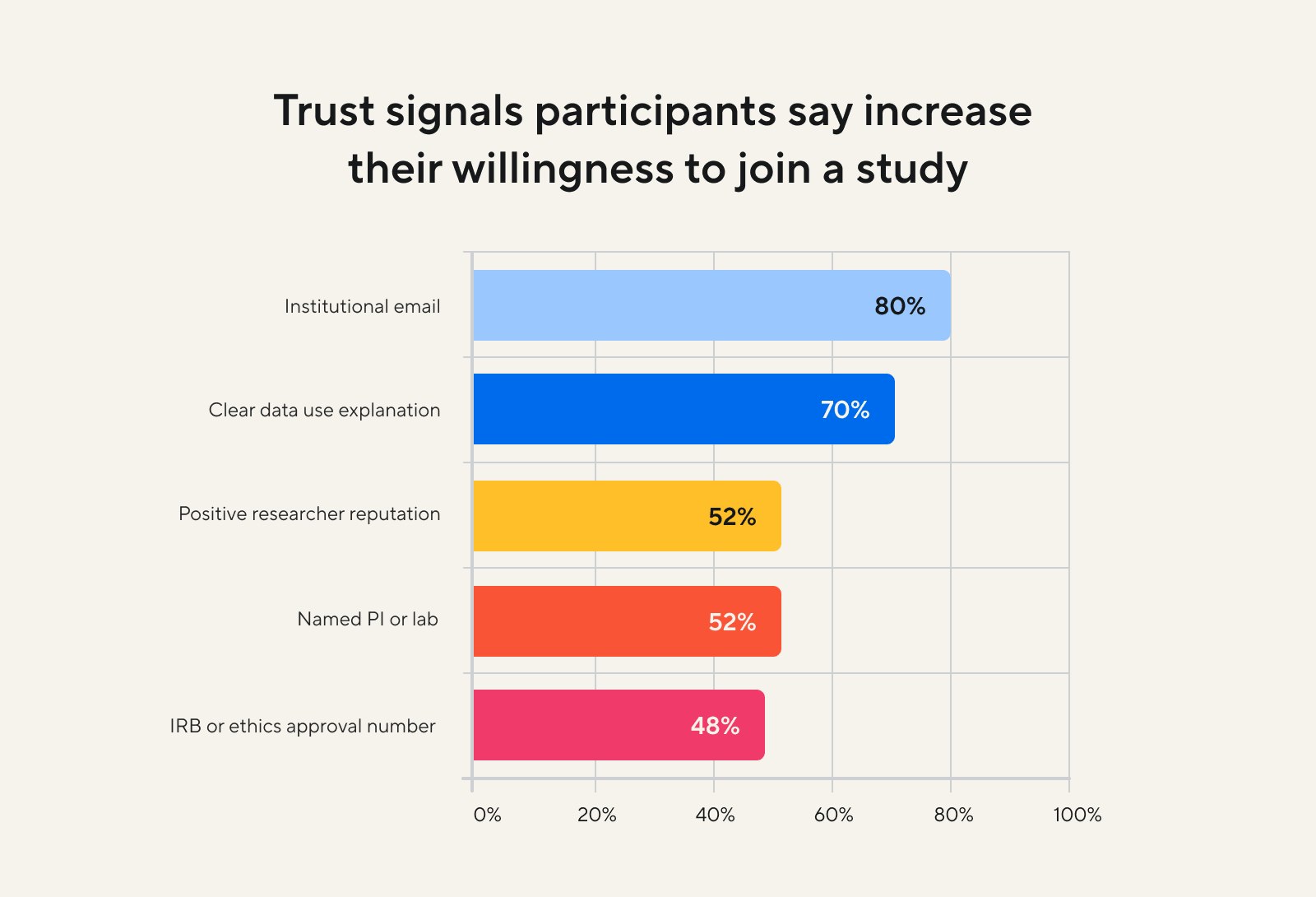 A chart showing which trust signals participants say increase their willingness to join a study. 80% selected "an institutional email."