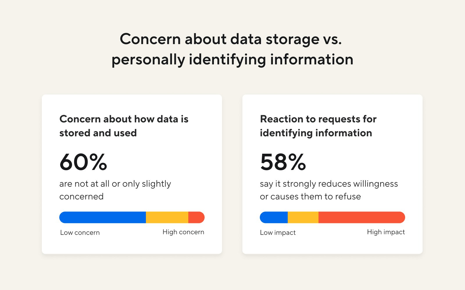 A graphic showing how many people are concerned about how their data is stored and used vs. how many have negative reactions to requests for identifying information.