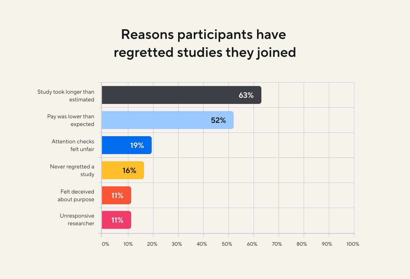 An illustrated chart showing the reasons why survey participants have regretted studies they joined. 63% said the study took longer than estimated.