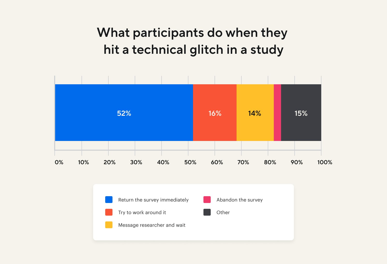 An illustration showing what participants do then they hit a technical glitch in a survey. 52% said they return the study immediately.