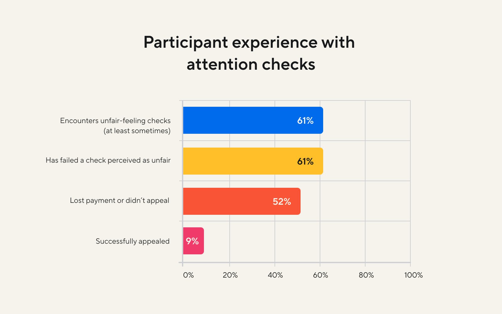 A chart showing participants' experiences with attention checks. 61% have failed a check they perceived as unfair.