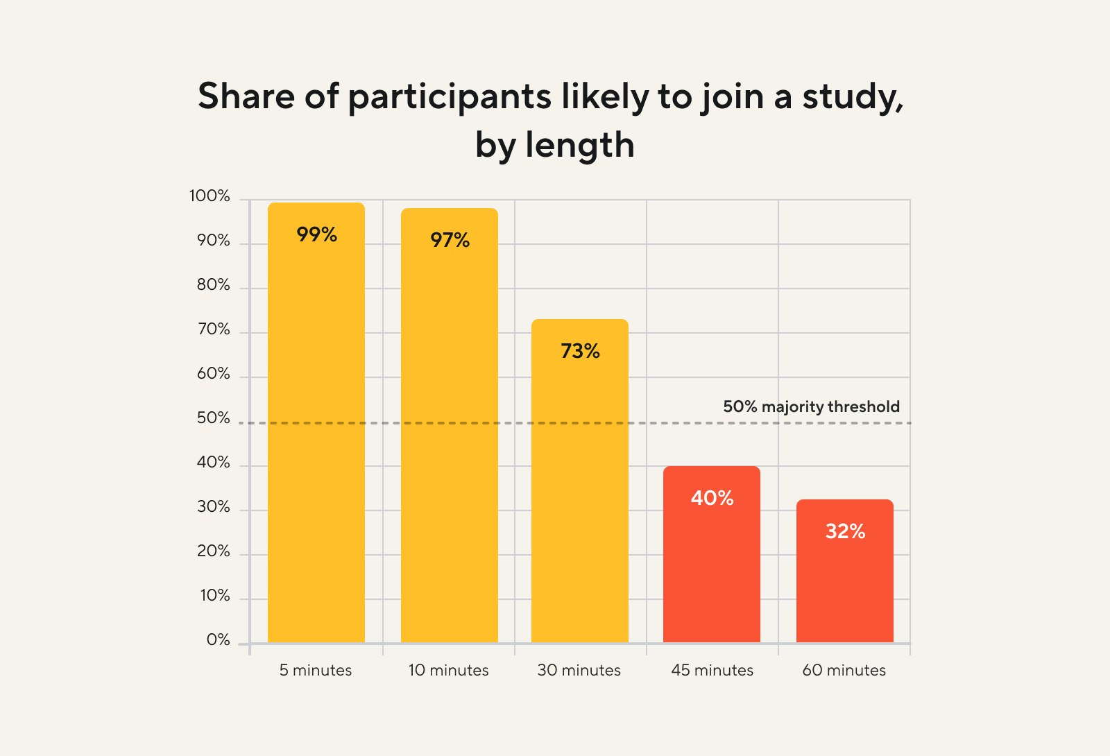 A chart showing the share of participants likely to join a study, by length.