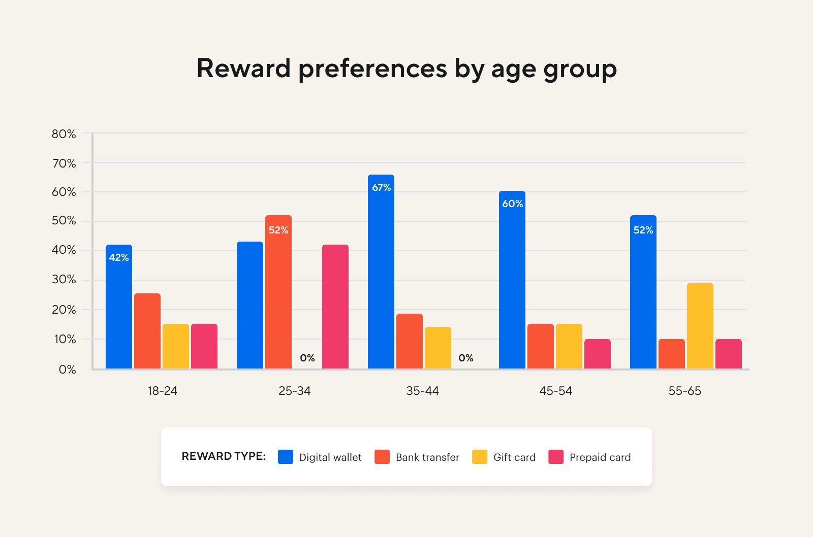 bar graph showing reward preferences by age group