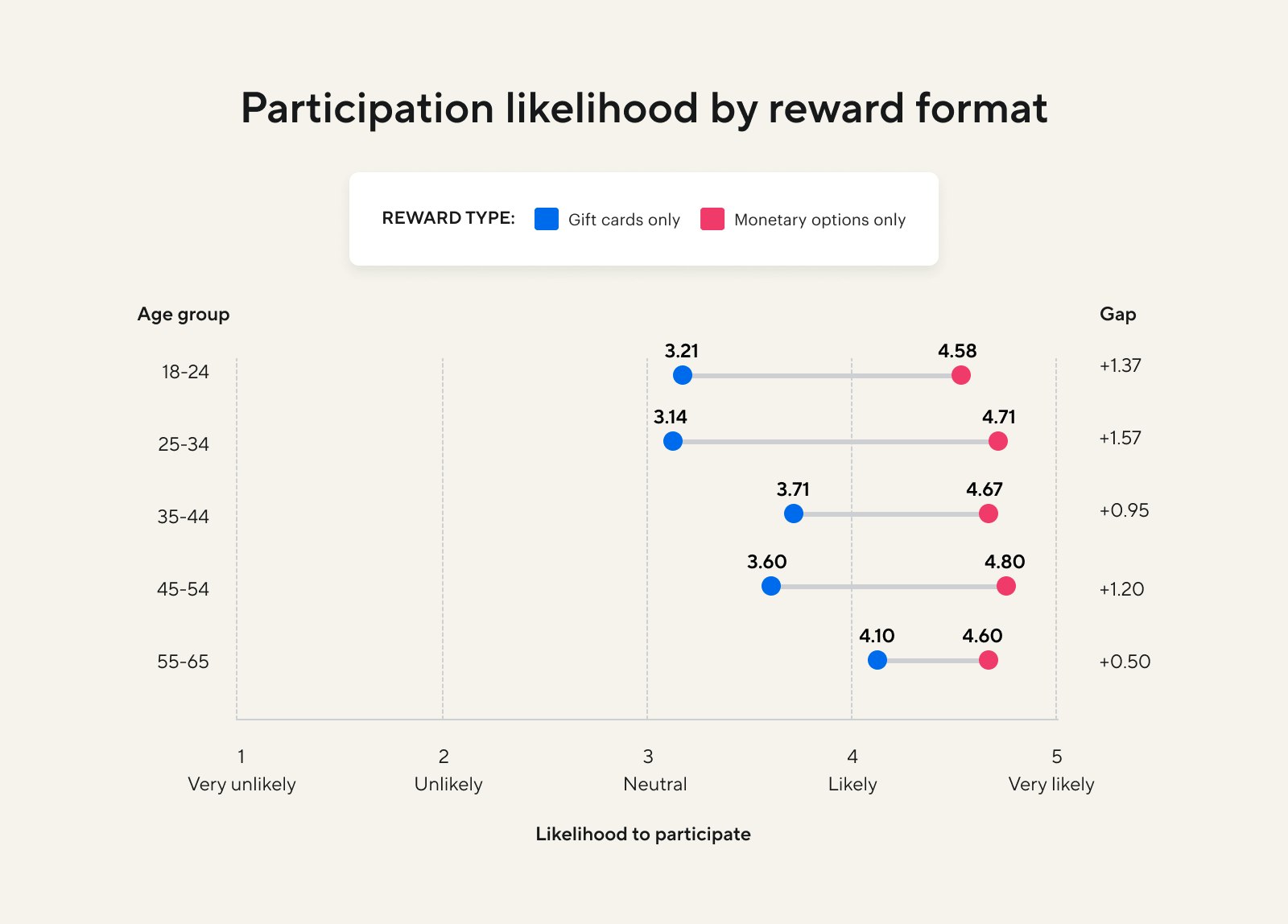 graphic showing participation by reward format