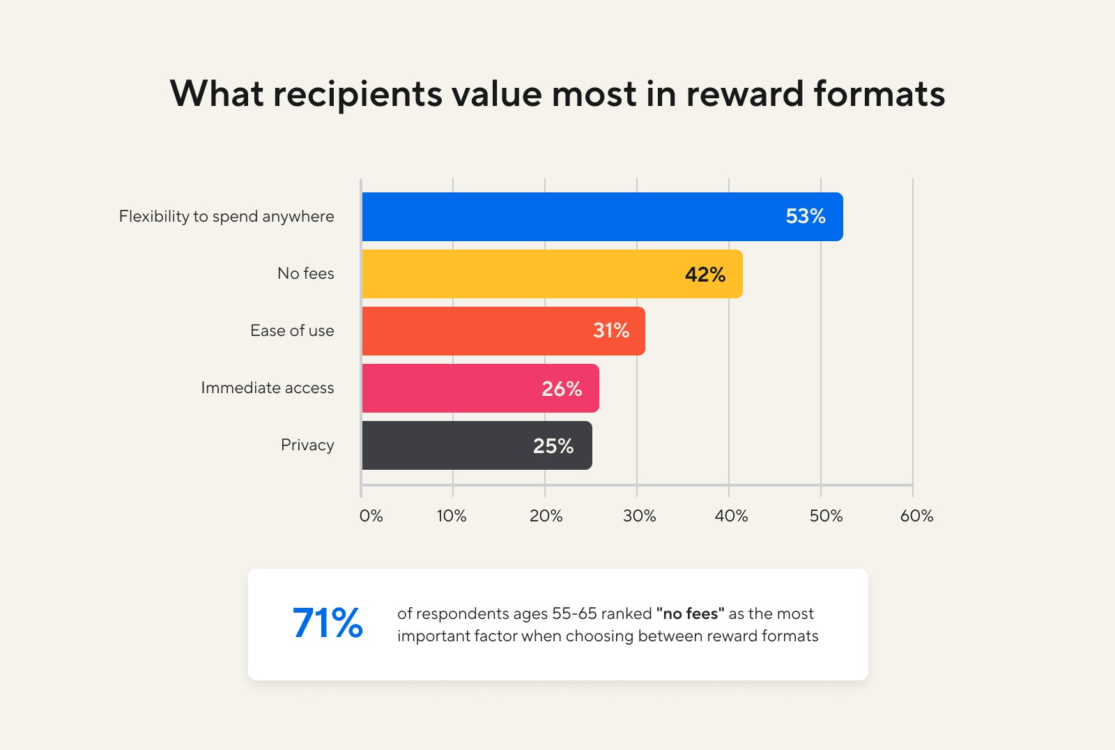 bar graph showing what recipients value most in reward formats