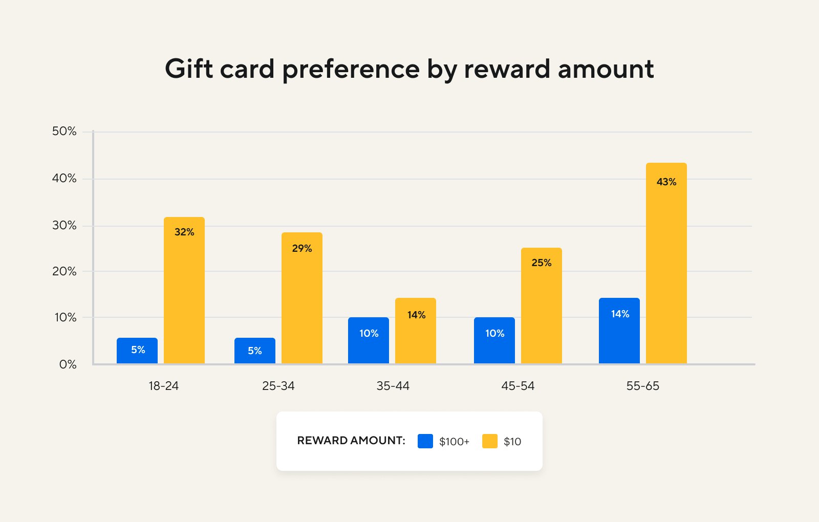 bar graph showing gift card preferences by reward amount