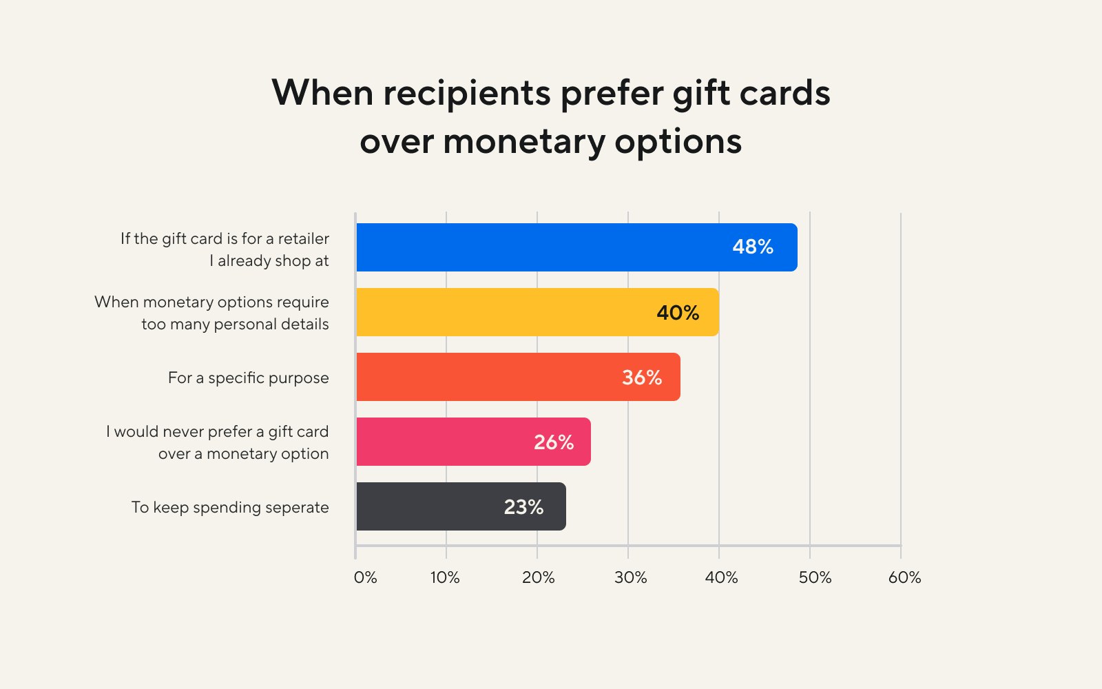 bar graph showing when recipients prefer gift cards over monetary options