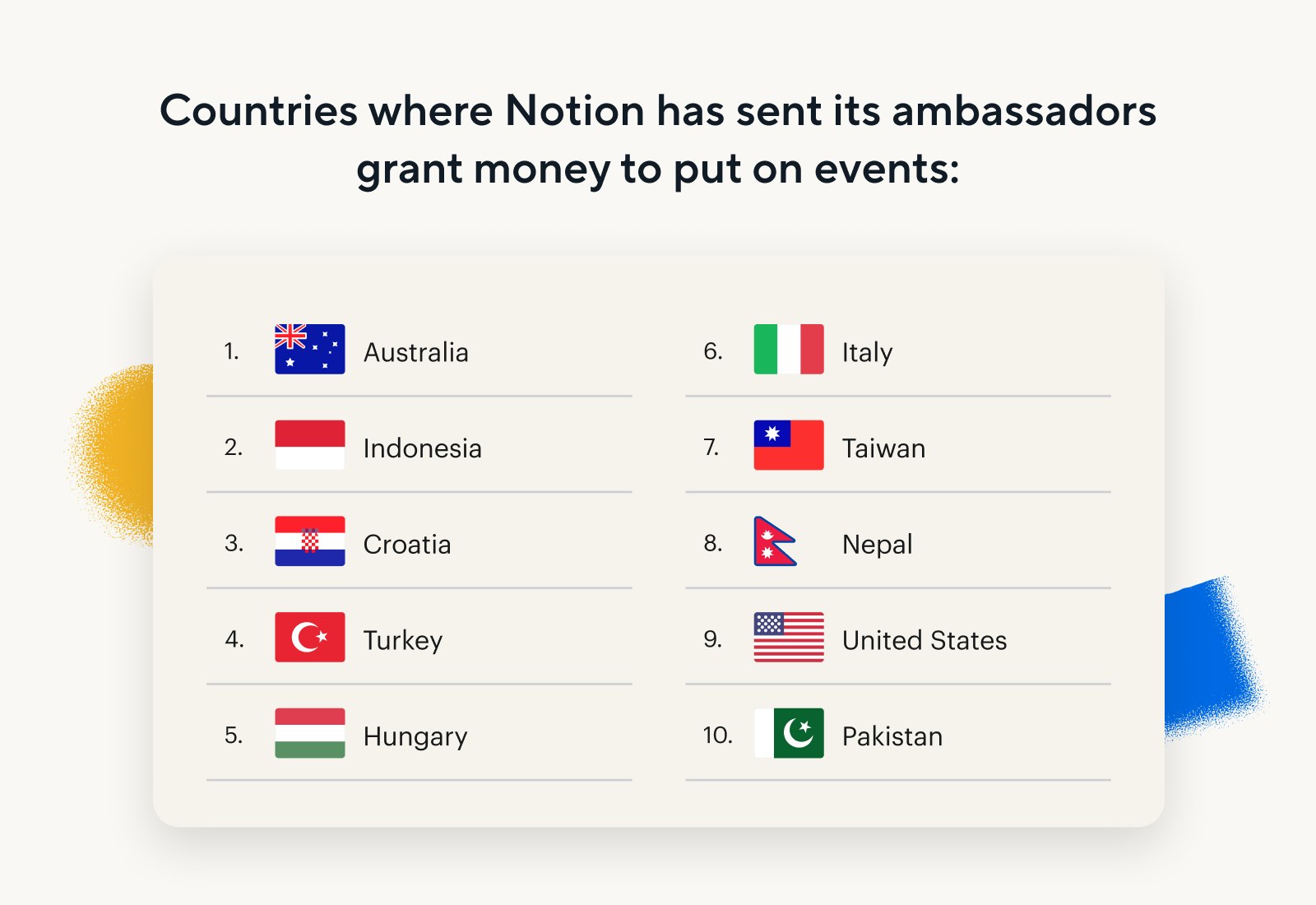 Table showing 10 countries where Notion sends event ambassador grants