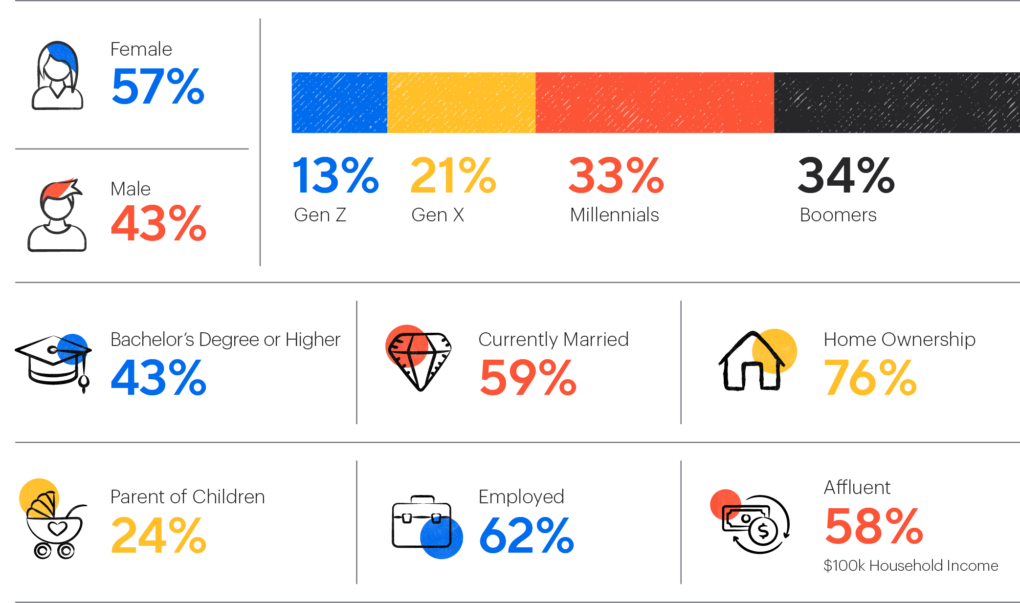 An infographic showing demographic information of top gift card buyers.