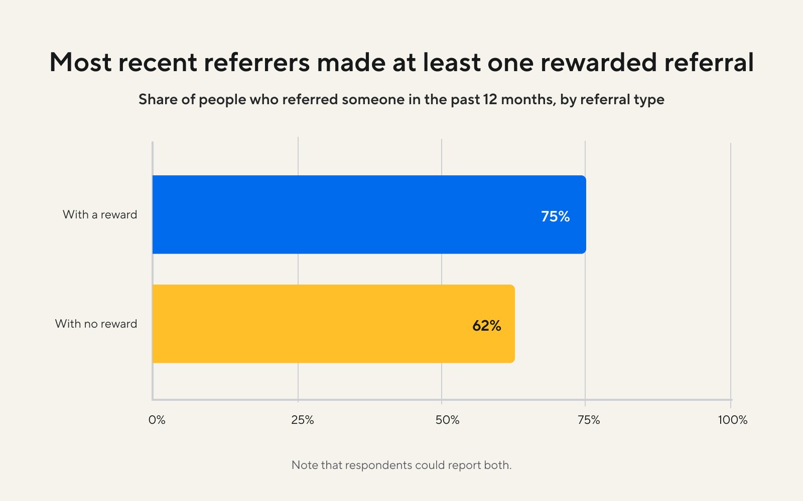 A chart showing how most recent referrers have made at least one rewarded referral.