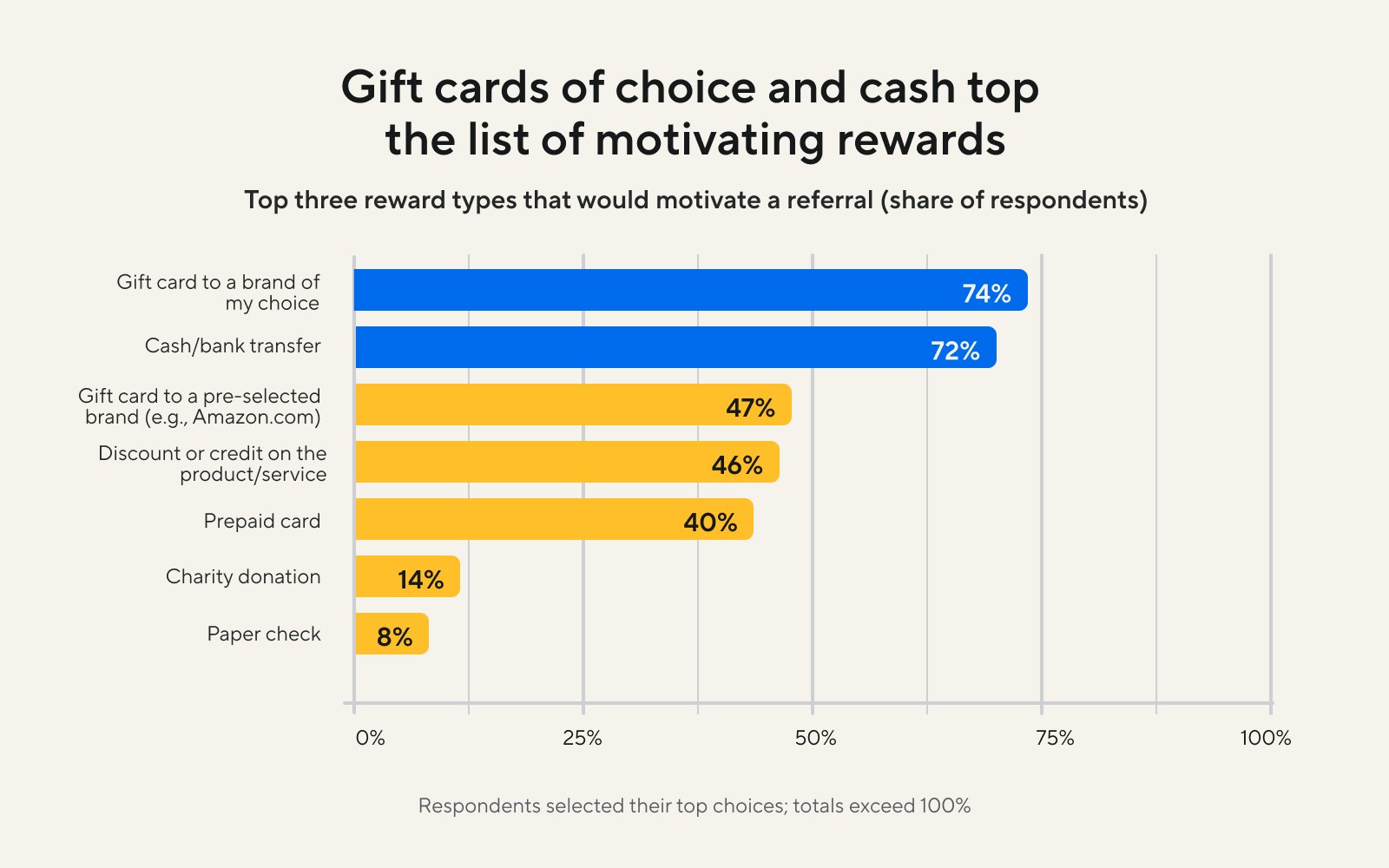 A chart illustrating respondents' top three most motivating reward choices. "Gift card to a brand of my choice" tops the list.
