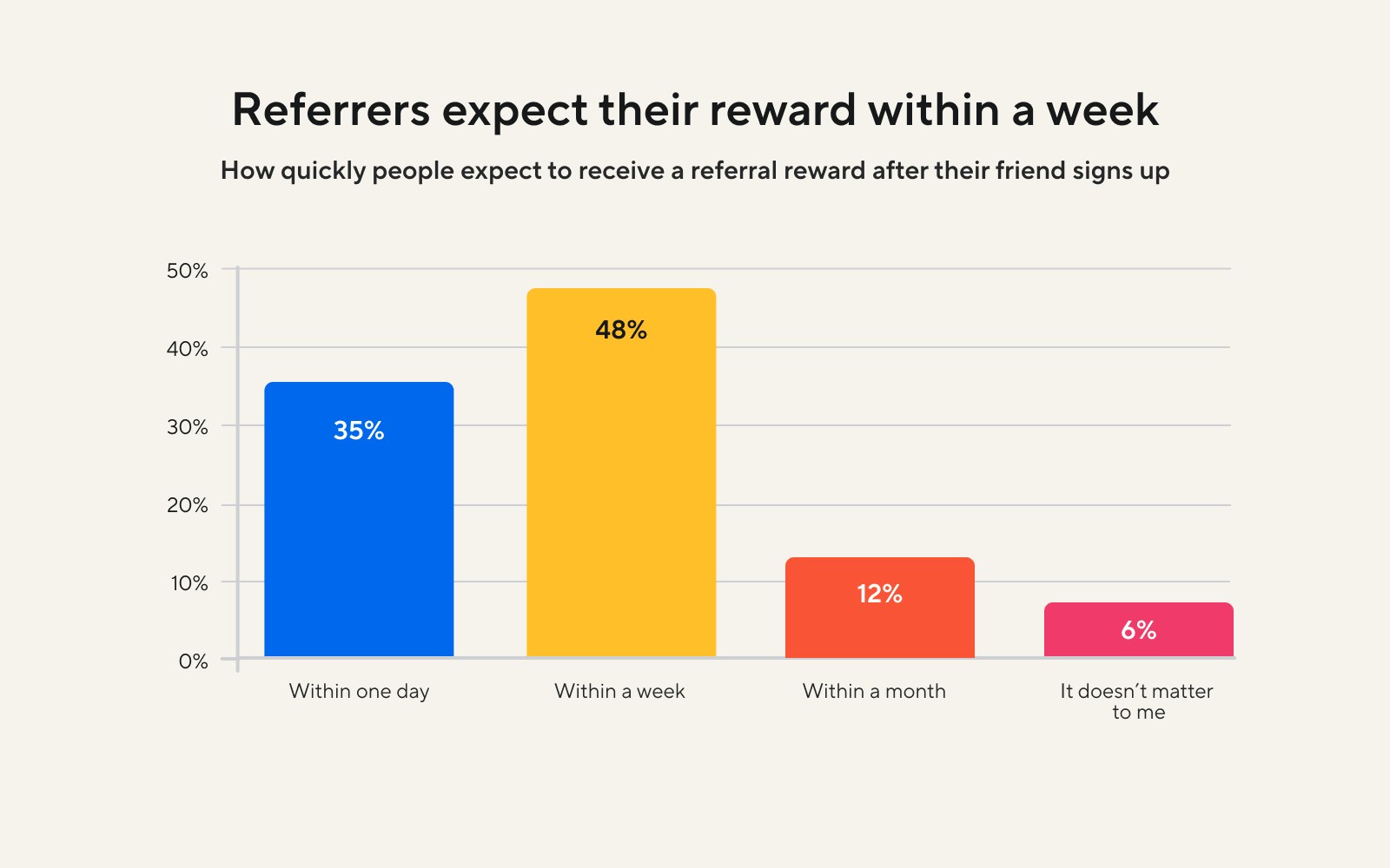A bar chart showing how soon referrers say they expect to receive their reward. 48% report within one week and 35% report within one day.