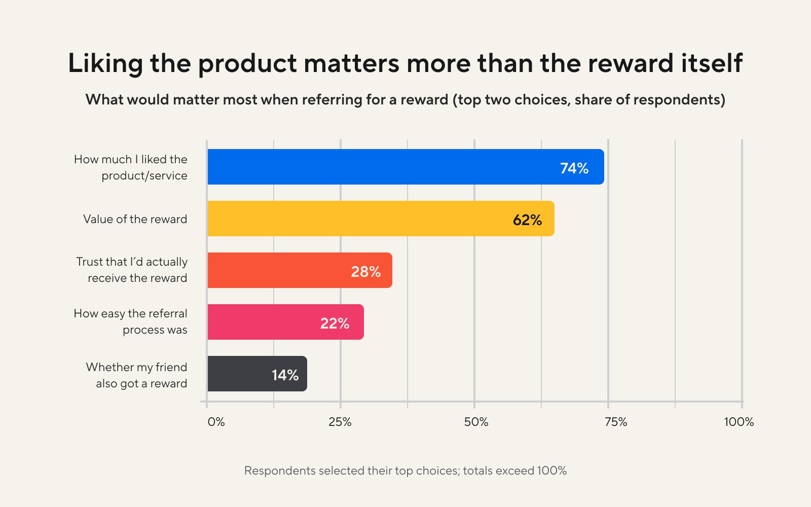A chart showing how liking the product matters more than the reward itself for referrers. 74% said the most important factor is how much they like the product/service.